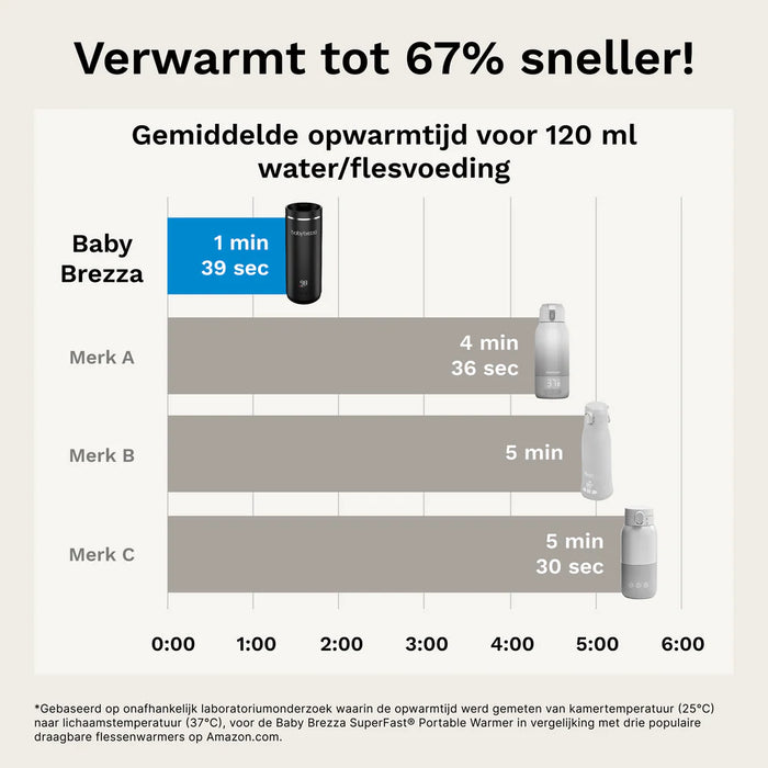 Babybrezza - Superfast - Draagbare flessenwarmer voor (moeder)melk of water